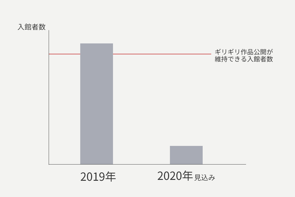 大原美術館 入館者数推移
